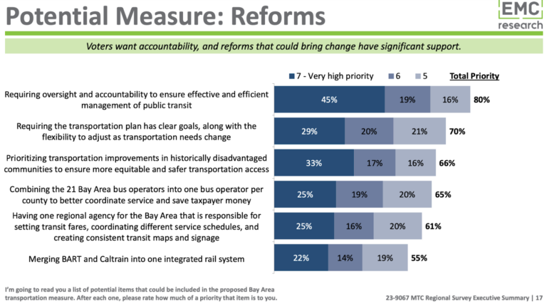 Regional Transit Measure - Transbay Coalition